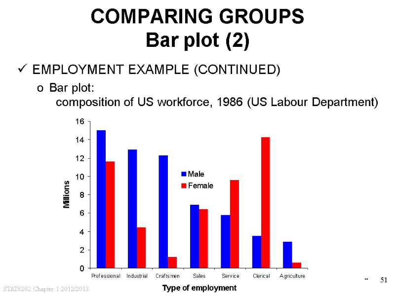 STAT6202 Chapter 1 2012/2013 51 COMPARING GROUPS Bar plot (2) EMPLOYMENT EXAMPLE (CONTINUED) Bar